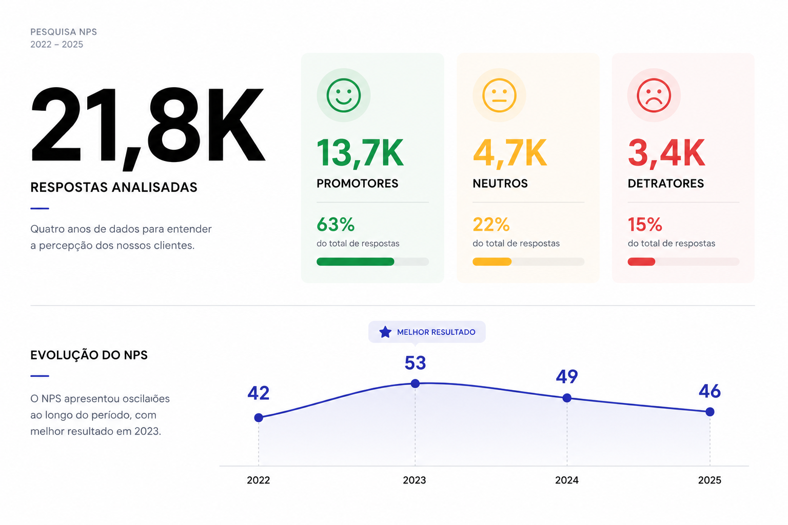 Gráfico mostrando a evolução das respostas do NPS entre 2022 e 2025.