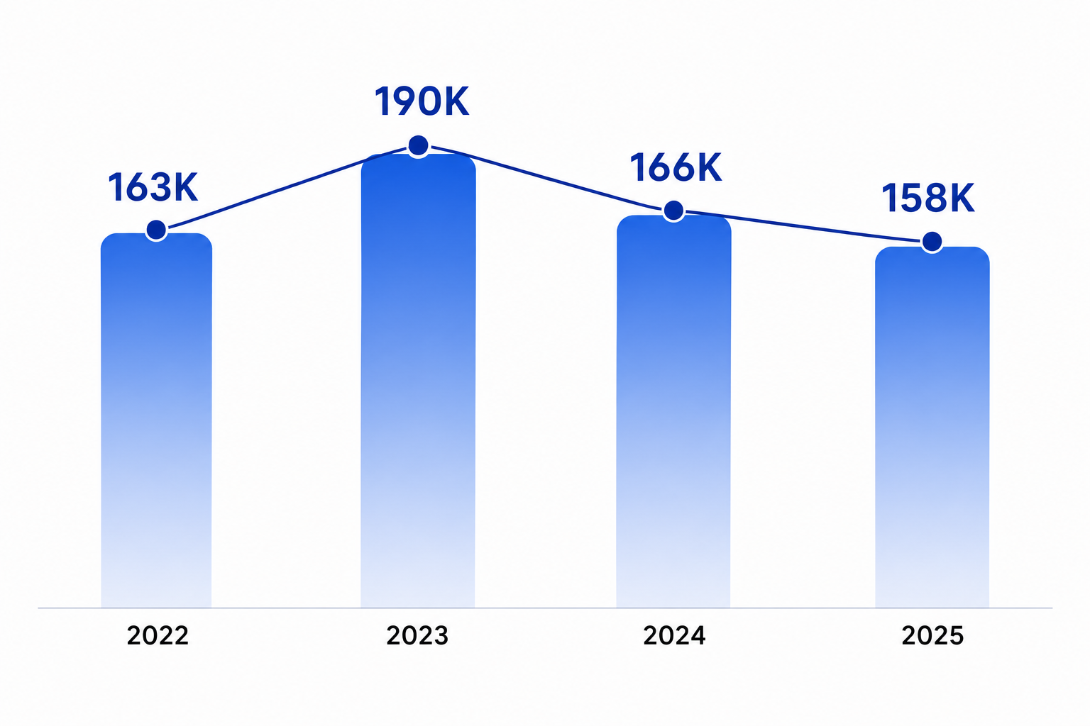 Gráfico mostrando a evolução do volume de chamados de suporte.